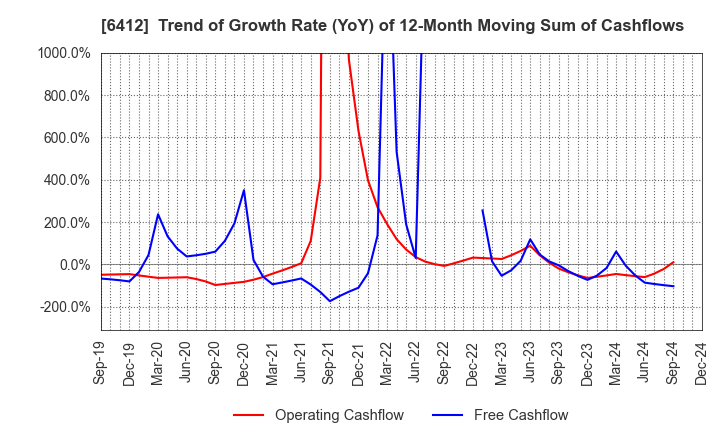 6412 Heiwa Corporation: Trend of Growth Rate (YoY) of 12-Month Moving Sum of Cashflows