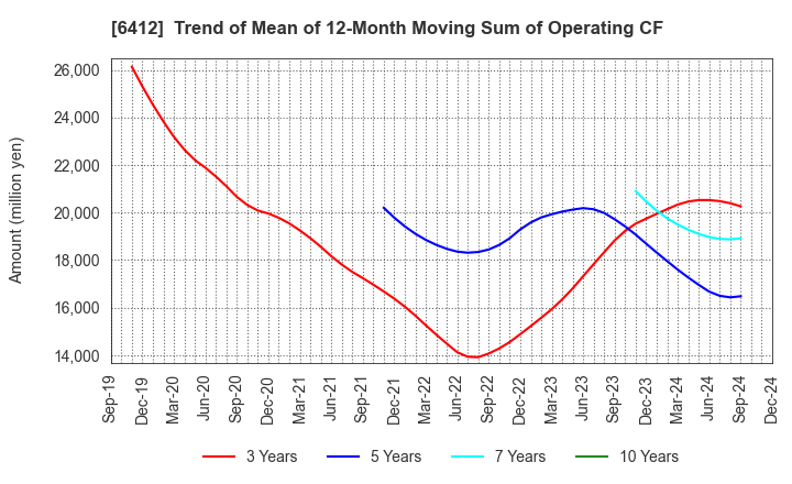 6412 Heiwa Corporation: Trend of Mean of 12-Month Moving Sum of Operating CF