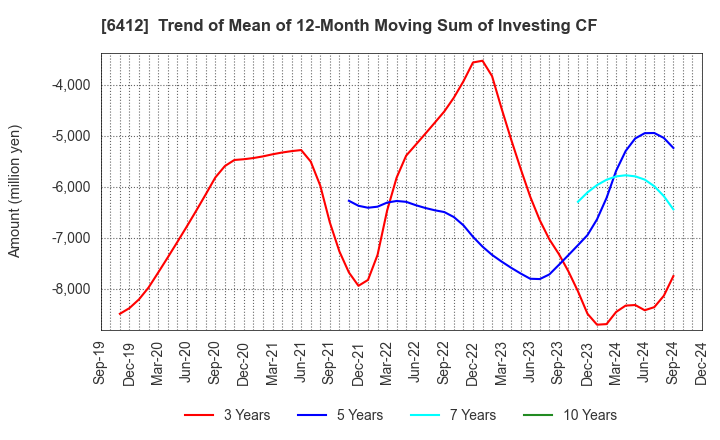 6412 Heiwa Corporation: Trend of Mean of 12-Month Moving Sum of Investing CF