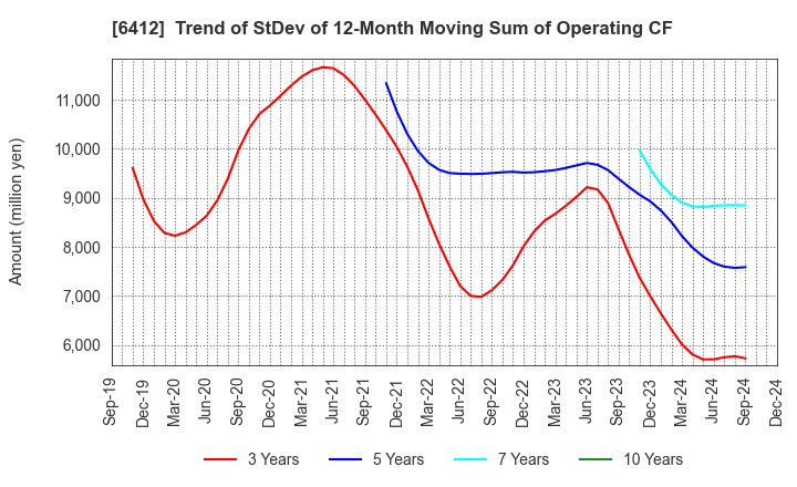 6412 Heiwa Corporation: Trend of StDev of 12-Month Moving Sum of Operating CF