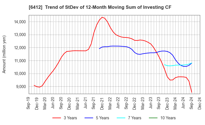 6412 Heiwa Corporation: Trend of StDev of 12-Month Moving Sum of Investing CF