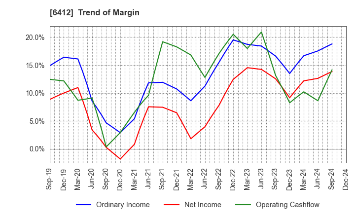 6412 Heiwa Corporation: Trend of Margin