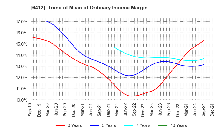 6412 Heiwa Corporation: Trend of Mean of Ordinary Income Margin