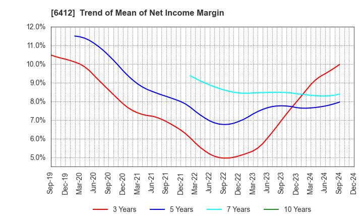 6412 Heiwa Corporation: Trend of Mean of Net Income Margin