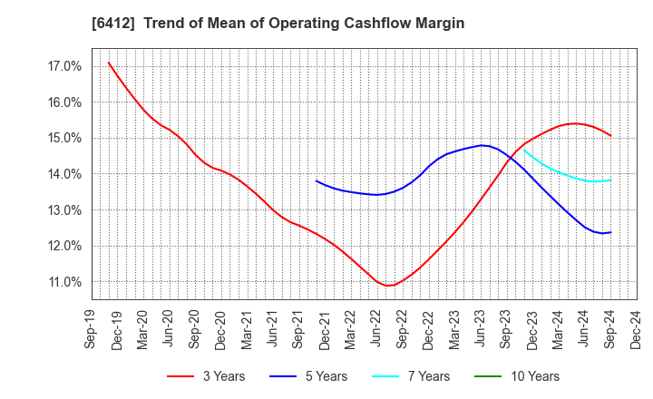 6412 Heiwa Corporation: Trend of Mean of Operating Cashflow Margin