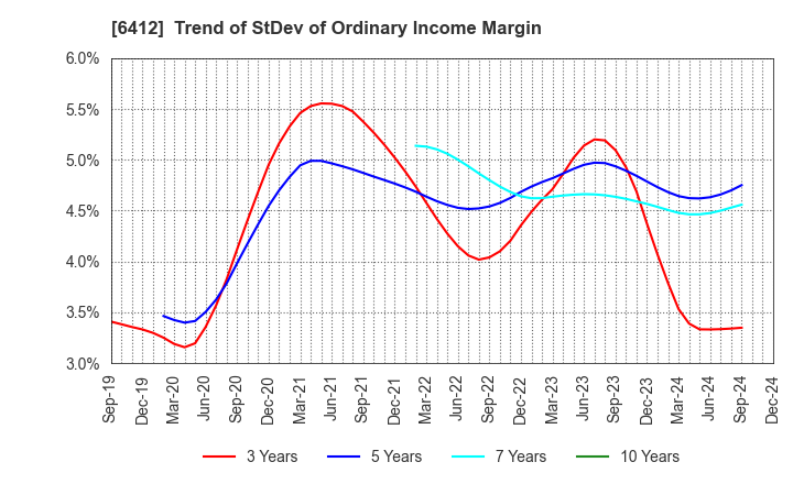 6412 Heiwa Corporation: Trend of StDev of Ordinary Income Margin