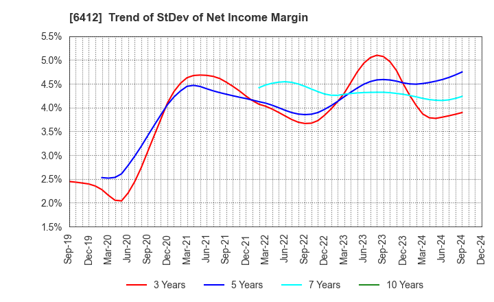 6412 Heiwa Corporation: Trend of StDev of Net Income Margin