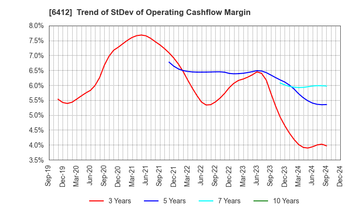 6412 Heiwa Corporation: Trend of StDev of Operating Cashflow Margin