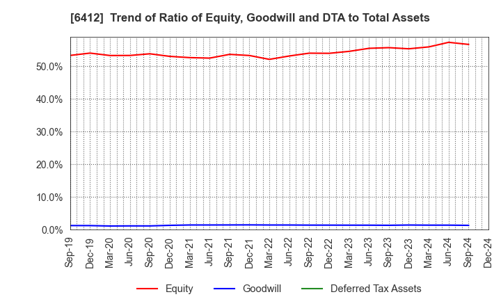 6412 Heiwa Corporation: Trend of Ratio of Equity, Goodwill and DTA to Total Assets