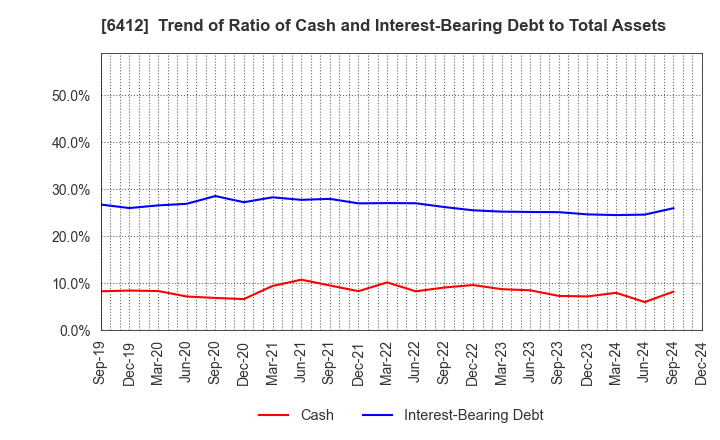 6412 Heiwa Corporation: Trend of Ratio of Cash and Interest-Bearing Debt to Total Assets