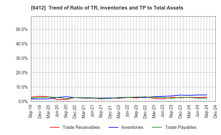 6412 Heiwa Corporation: Trend of Ratio of TR, Inventories and TP to Total Assets