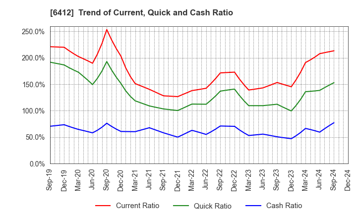 6412 Heiwa Corporation: Trend of Current, Quick and Cash Ratio