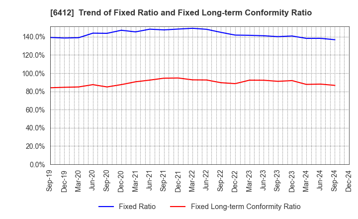 6412 Heiwa Corporation: Trend of Fixed Ratio and Fixed Long-term Conformity Ratio