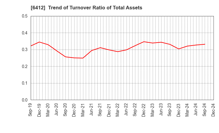 6412 Heiwa Corporation: Trend of Turnover Ratio of Total Assets