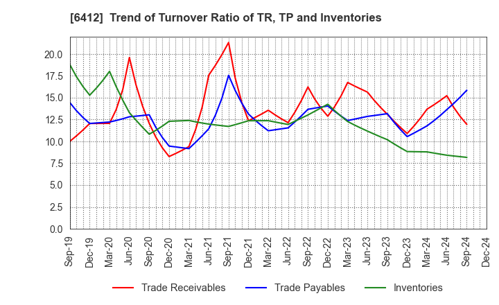 6412 Heiwa Corporation: Trend of Turnover Ratio of TR, TP and Inventories