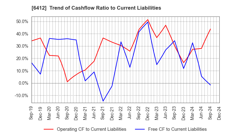 6412 Heiwa Corporation: Trend of Cashflow Ratio to Current Liabilities