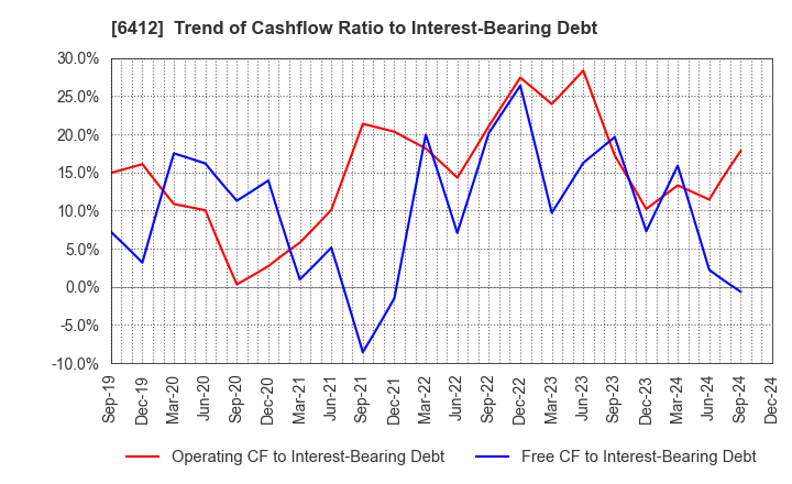 6412 Heiwa Corporation: Trend of Cashflow Ratio to Interest-Bearing Debt