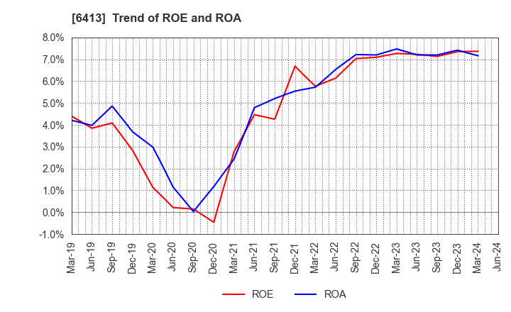 6413 RISO KAGAKU CORPORATION: Trend of ROE and ROA