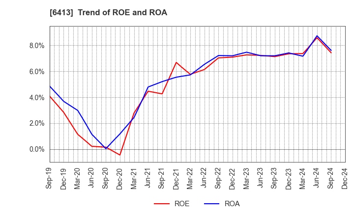 6413 RISO KAGAKU CORPORATION: Trend of ROE and ROA