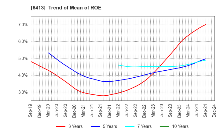 6413 RISO KAGAKU CORPORATION: Trend of Mean of ROE