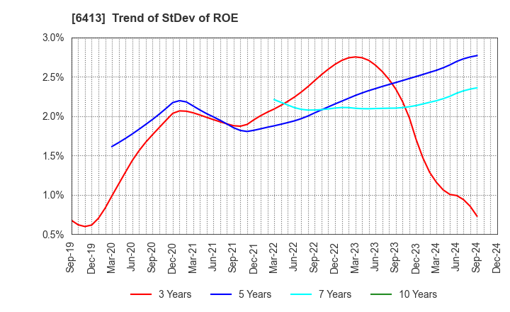 6413 RISO KAGAKU CORPORATION: Trend of StDev of ROE