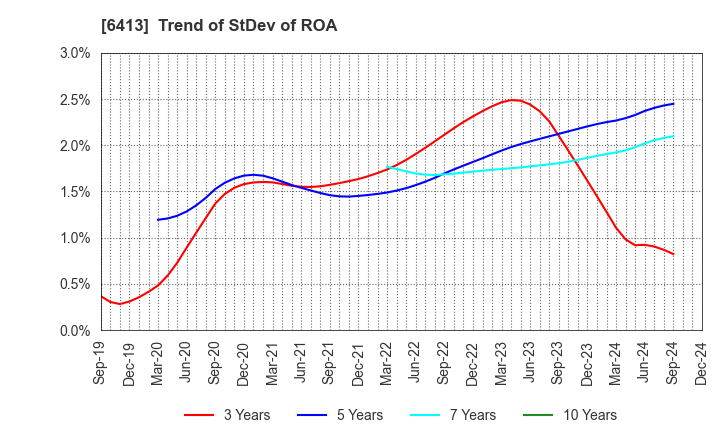 6413 RISO KAGAKU CORPORATION: Trend of StDev of ROA