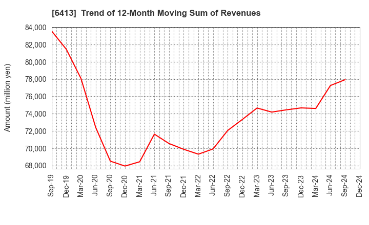 6413 RISO KAGAKU CORPORATION: Trend of 12-Month Moving Sum of Revenues