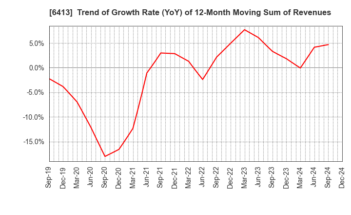 6413 RISO KAGAKU CORPORATION: Trend of Growth Rate (YoY) of 12-Month Moving Sum of Revenues