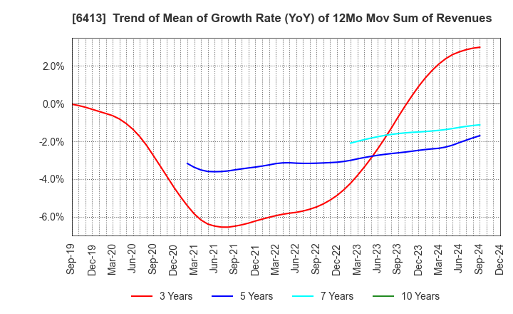 6413 RISO KAGAKU CORPORATION: Trend of Mean of Growth Rate (YoY) of 12Mo Mov Sum of Revenues