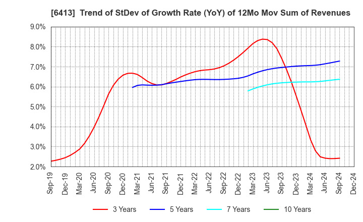 6413 RISO KAGAKU CORPORATION: Trend of StDev of Growth Rate (YoY) of 12Mo Mov Sum of Revenues