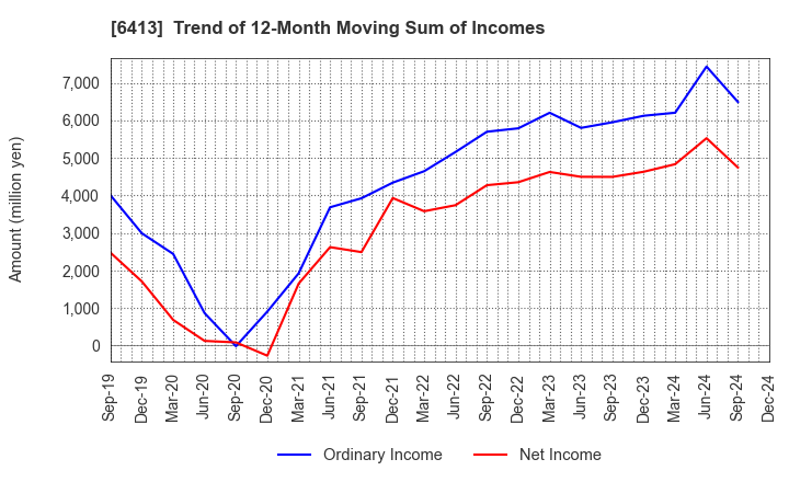 6413 RISO KAGAKU CORPORATION: Trend of 12-Month Moving Sum of Incomes