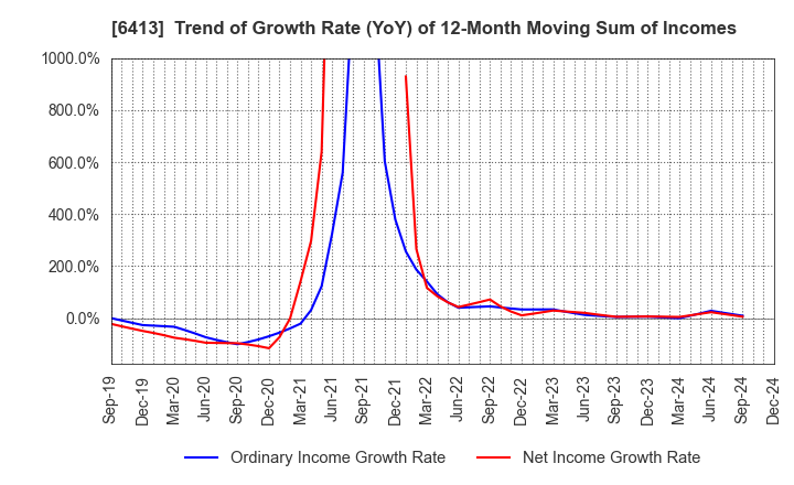 6413 RISO KAGAKU CORPORATION: Trend of Growth Rate (YoY) of 12-Month Moving Sum of Incomes