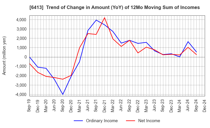 6413 RISO KAGAKU CORPORATION: Trend of Change in Amount (YoY) of 12Mo Moving Sum of Incomes