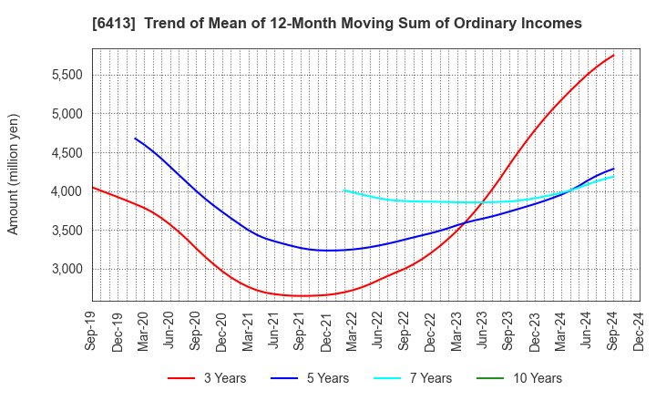 6413 RISO KAGAKU CORPORATION: Trend of Mean of 12-Month Moving Sum of Ordinary Incomes