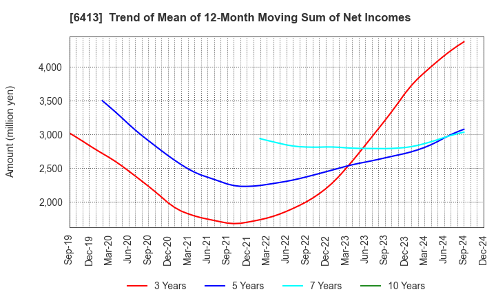 6413 RISO KAGAKU CORPORATION: Trend of Mean of 12-Month Moving Sum of Net Incomes