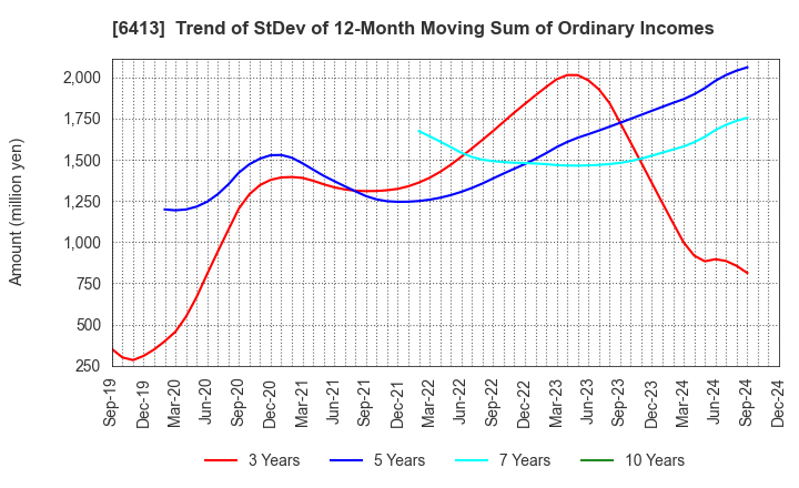 6413 RISO KAGAKU CORPORATION: Trend of StDev of 12-Month Moving Sum of Ordinary Incomes