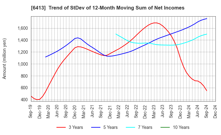 6413 RISO KAGAKU CORPORATION: Trend of StDev of 12-Month Moving Sum of Net Incomes