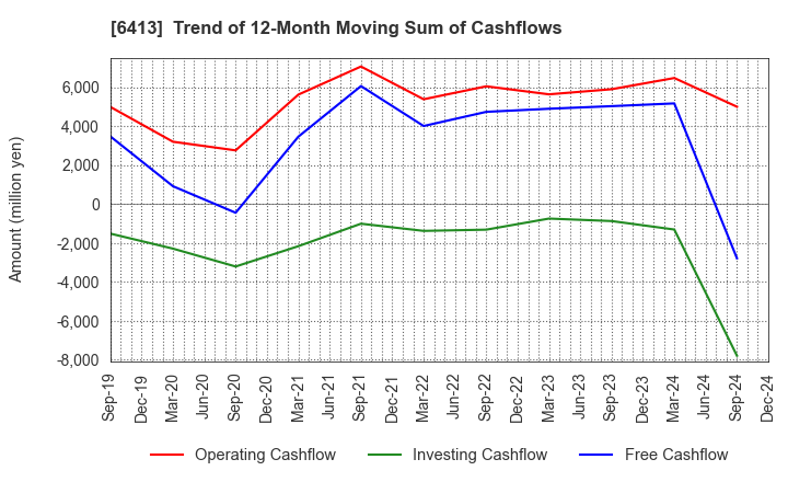 6413 RISO KAGAKU CORPORATION: Trend of 12-Month Moving Sum of Cashflows