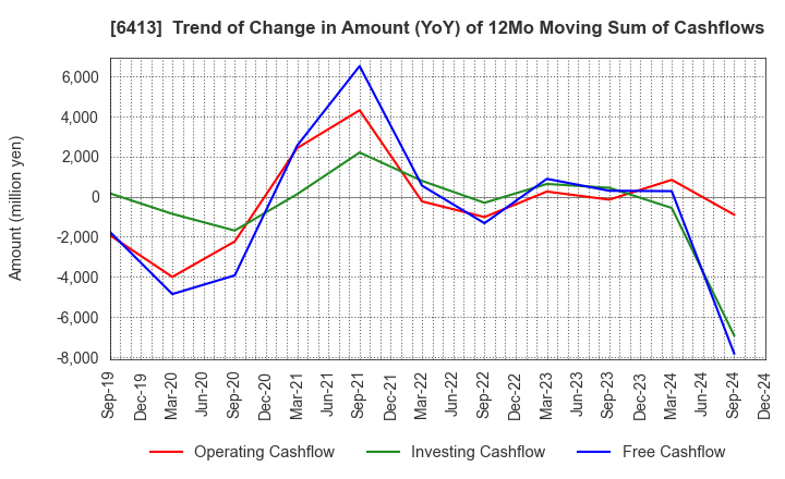 6413 RISO KAGAKU CORPORATION: Trend of Change in Amount (YoY) of 12Mo Moving Sum of Cashflows