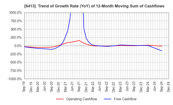 6413 RISO KAGAKU CORPORATION: Trend of Growth Rate (YoY) of 12-Month Moving Sum of Cashflows