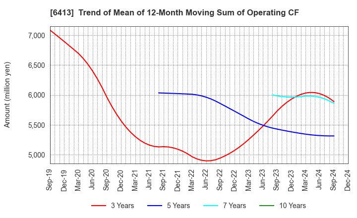 6413 RISO KAGAKU CORPORATION: Trend of Mean of 12-Month Moving Sum of Operating CF