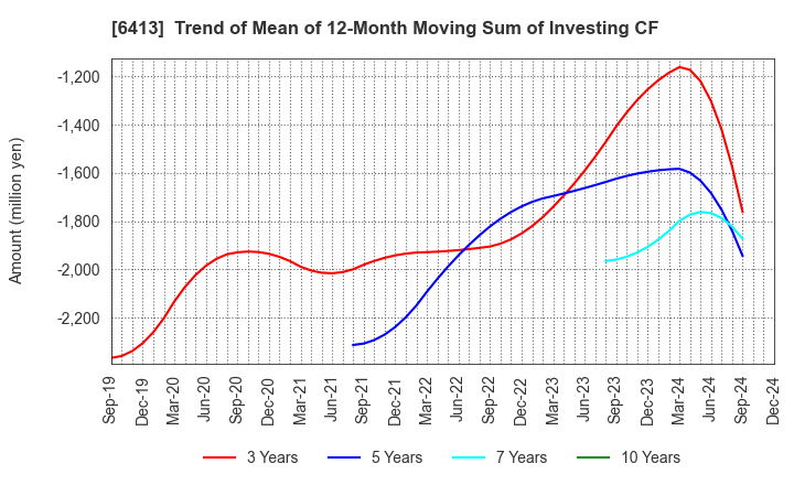 6413 RISO KAGAKU CORPORATION: Trend of Mean of 12-Month Moving Sum of Investing CF