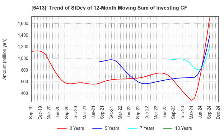 6413 RISO KAGAKU CORPORATION: Trend of StDev of 12-Month Moving Sum of Investing CF