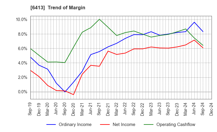 6413 RISO KAGAKU CORPORATION: Trend of Margin