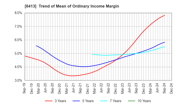 6413 RISO KAGAKU CORPORATION: Trend of Mean of Ordinary Income Margin