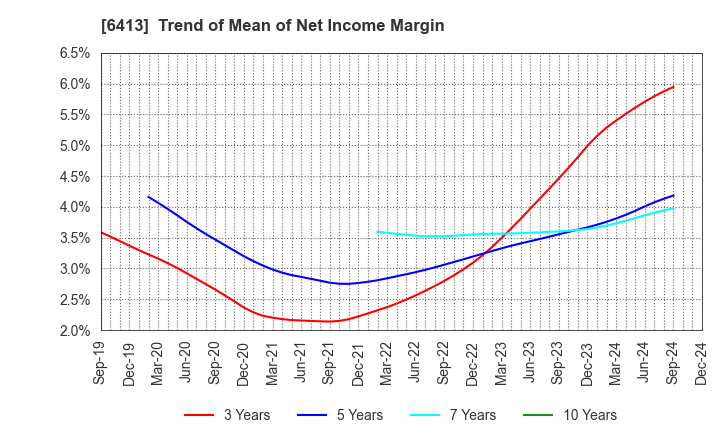 6413 RISO KAGAKU CORPORATION: Trend of Mean of Net Income Margin