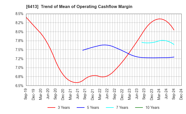 6413 RISO KAGAKU CORPORATION: Trend of Mean of Operating Cashflow Margin