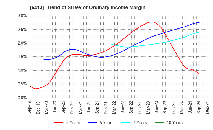 6413 RISO KAGAKU CORPORATION: Trend of StDev of Ordinary Income Margin