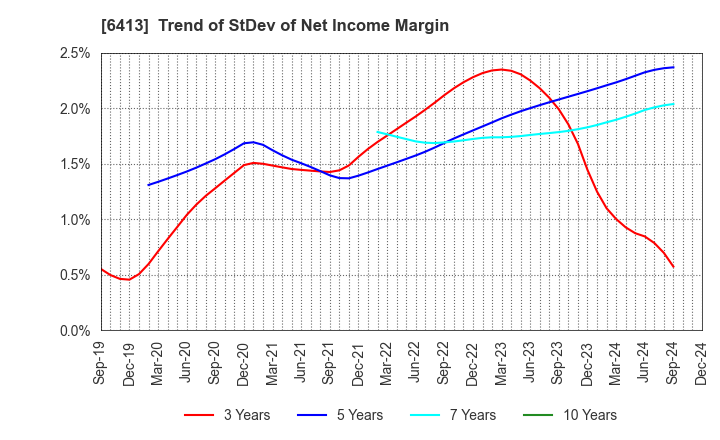 6413 RISO KAGAKU CORPORATION: Trend of StDev of Net Income Margin