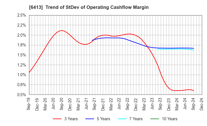 6413 RISO KAGAKU CORPORATION: Trend of StDev of Operating Cashflow Margin